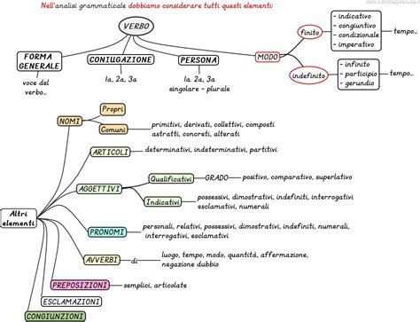 è analisi grammaticale